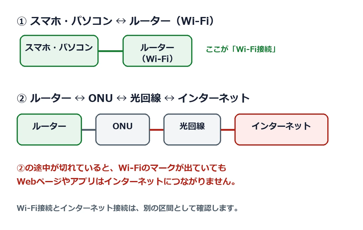 Wi-Fi接続とインターネット接続は別の区間であることを示す図